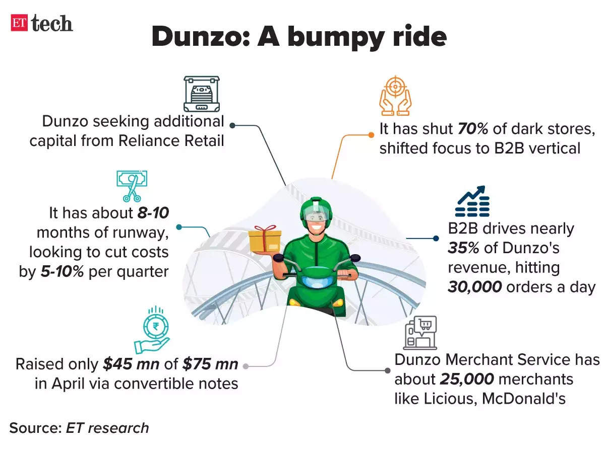 Bumpy ride for Dunzo